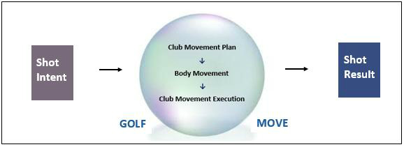 Diagram of The Golf Move
